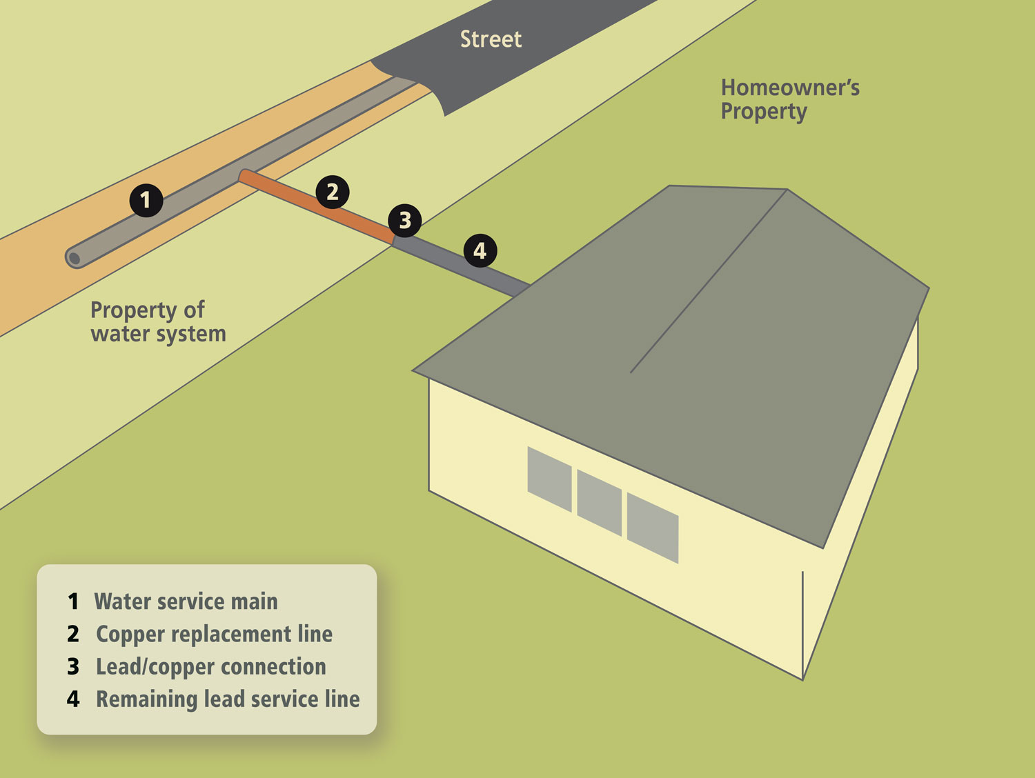 Lead service lines diagram