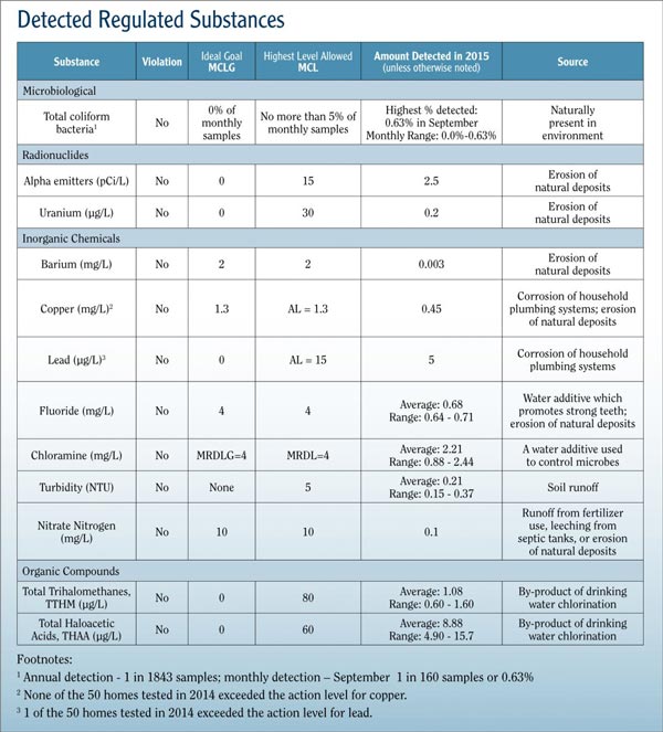 example water quality report